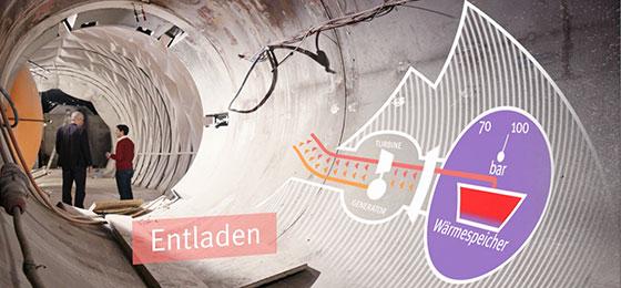 Das Bild zeigt schematisch den Entladevorgang eines adiabatischen Druckluftspeicherkraftwerks.